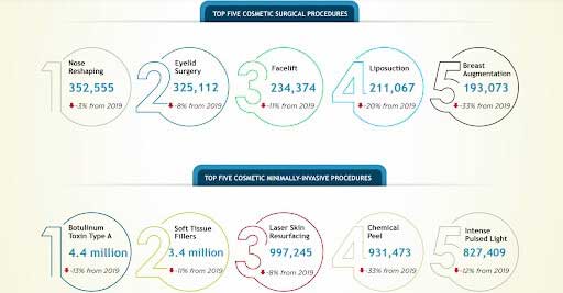 Plastic Surgery Statistics